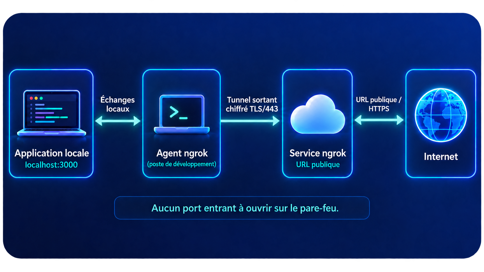 Diagramme réseau ngrok aux coins arrondis